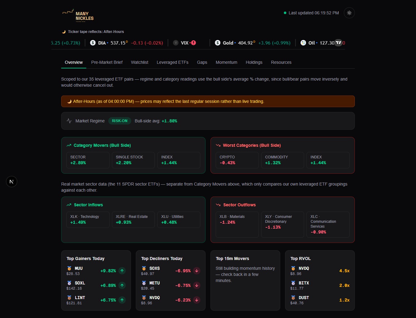 Many Nickles trading dashboard overview: live ticker tape, market regime status, category movers, and sector inflow/outflow data.